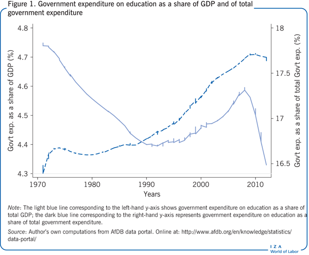 Government expenditure on education as a
                        share of GDP and of total government expenditure