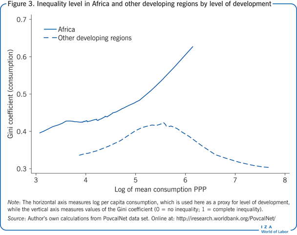 Inequality level in Africa and other
                        developing regions by level of development
