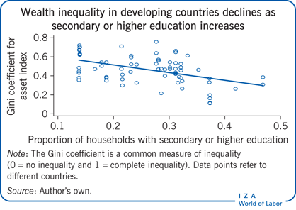 Iza World Of Labor Can Higher Education Reduce Inequality In Developing Countries