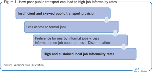 IZA World of Labor - Access to public transport and labor informality