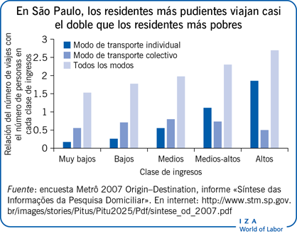 En São Paulo, los residentes más pudientes viajan casi el doble que los residentes más pobres