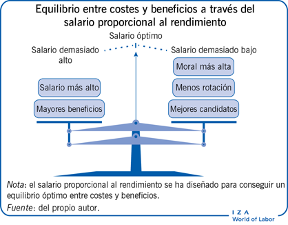 Equilibrio entre costes y beneficios a través del salario proporcional al rendimiento