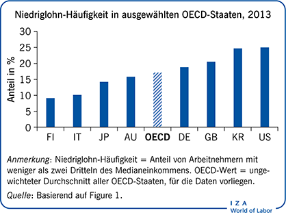 Niedriglohn-Häufigkeit in ausgewählten
                        OECD-Staaten, 2013