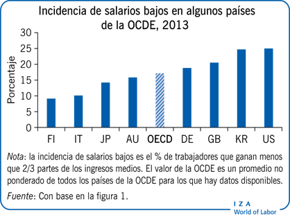 Incidencia de salarios bajos en algunos países de la OCDE, 2013