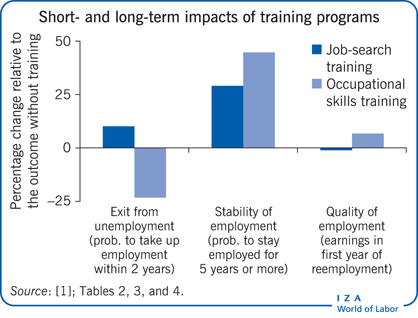 Short- and long-term impacts of training
                            programs