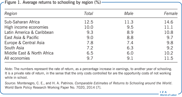 Average returns to schooling by region
                            (%)