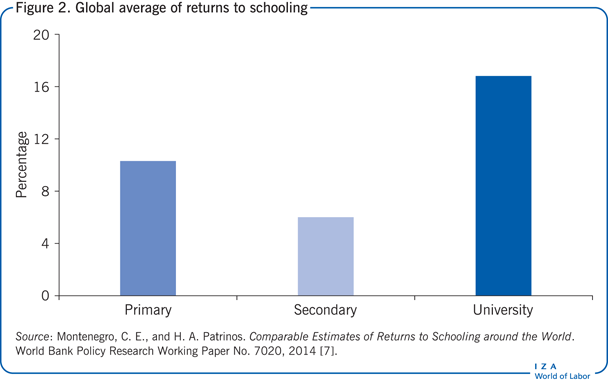 Global average of returns to schooling