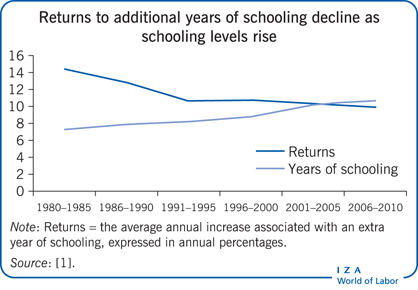 Returns to additional years of schooling
                        decline as schooling levels rise