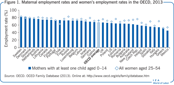 Maternal employment rates and women’s employment
            rates in the OECD, 2013