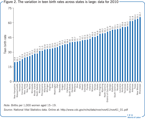 The variation in teen birth rates across
                        states is large: data for 2010