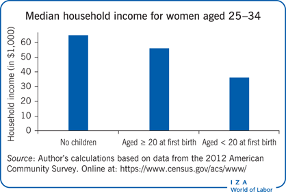 Median household income for women aged
                        25–34