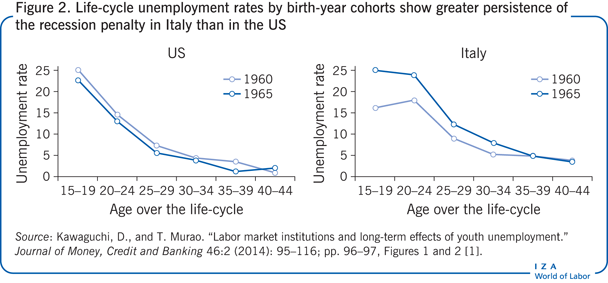 Life-cycle unemployment rates by birth-year cohorts show greater persistence of the recession penalty in Italy than in the US