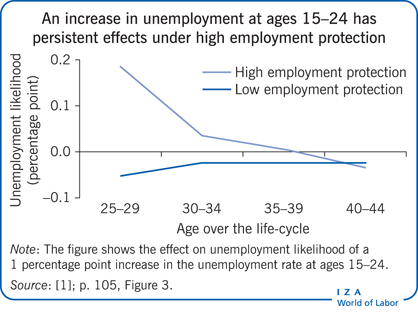 An increase in unemployment at ages 15–24 has persistent effects under high employment protection