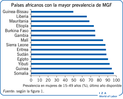 Países africanos con la mayor prevalencia de MGF