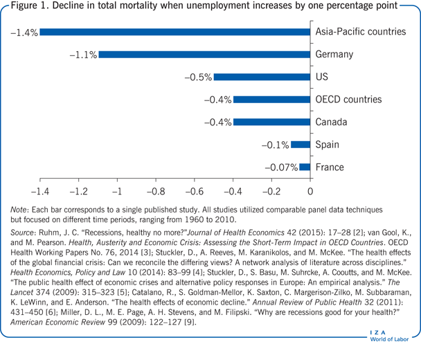 Decline in total mortality when
                        unemployment increases by one percentage point