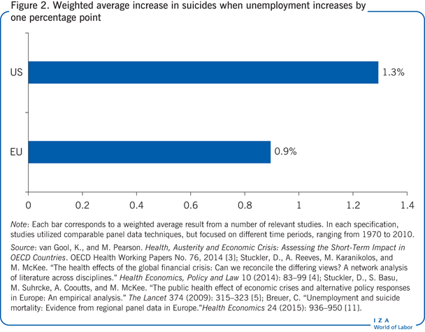 Weighted average increase in suicides when
                        unemployment increases by one percentage point