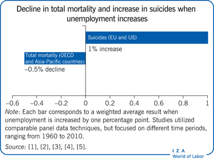 Decline in total mortality and increase in
                        suicides when unemployment increases