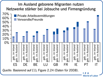 Im Ausland geborene Migranten nutzen Netzwerke stärker
      bei Jobsuche und Firmengründung