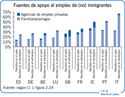 Fuentes de apoyo al empleo de (no) inmigrantes