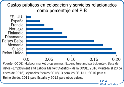 Gastos públicos en colocación y servicios relacionados como porcentaje del PIB