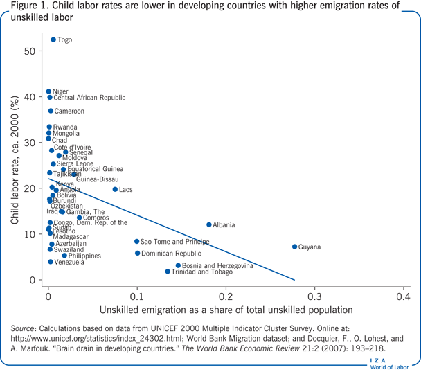 Child labor rates are lower in developing countries
            with higher emigration rates of unskilled labor