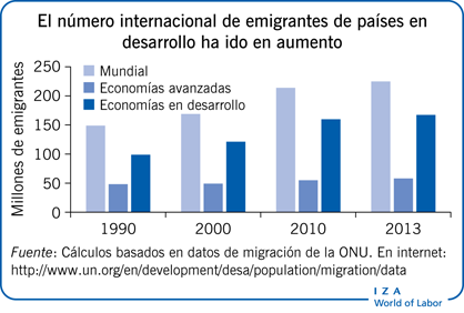 El número internacional de emigrantes de países en desarrollo ha ido en aumento