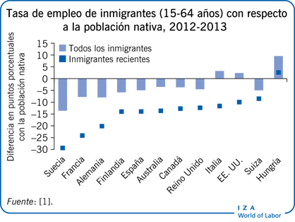 Tasa de empleo de inmigrantes (15-64 años) con respecto a la población nativa, 2012-2013