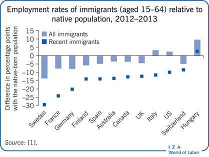 Iza World Of Labor Ethnic Enclaves And Immigrant Economic Integration