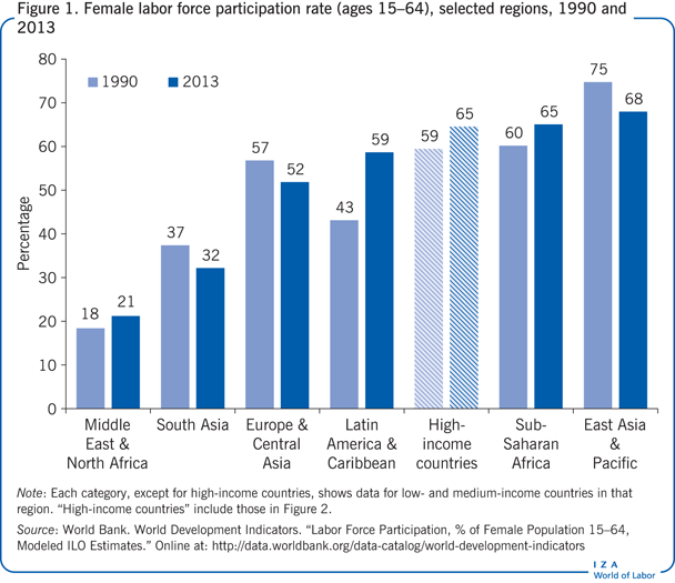 Female labor force participation rate
                        (ages 15–64), selected regions, 1990 and 2013