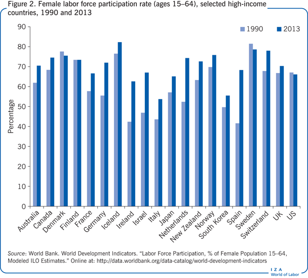 Female labor force participation rate
                        (ages 15–64), selected high-income countries, 1990 and 2013