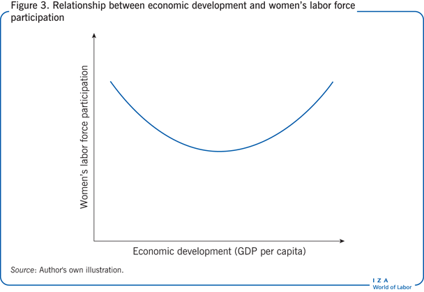 Relationship between economic development
                        and women’s labor force participation