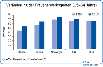 Veränderung der Frauenerwerbsquoten (15-64
                        Jahre)