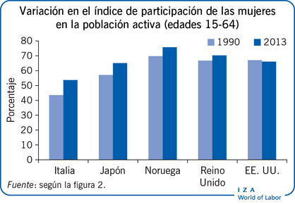Variación en el índice de participación de las mujeres en la población activa