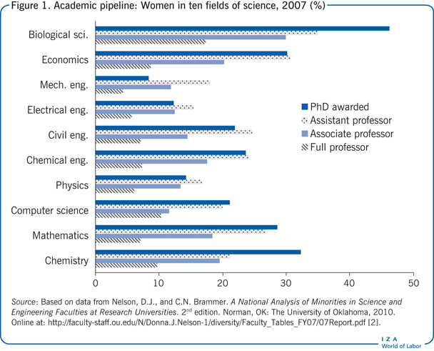 Academic pipeline: Women in ten fields of
                        science, 2007 (%)