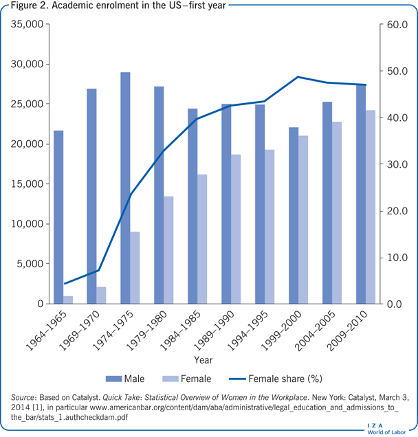 Academic enrolment in the US−first
                        year