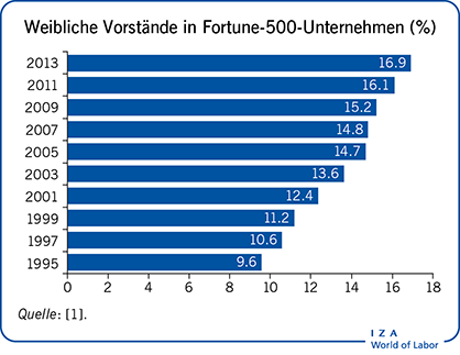 Weibliche Vorstände in Fortune-500-Unternehmen
                        (%)