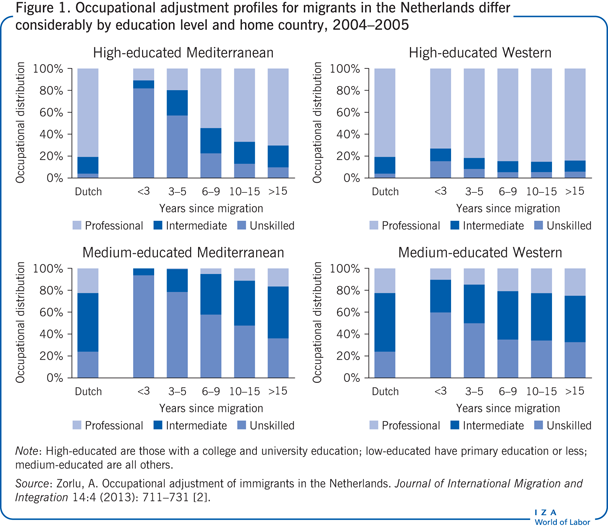 Occupational adjustment profiles for
                        migrants in the Netherlands differ considerably by education level and home
                        country, 2004–2005