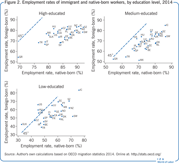 Employment rates of immigrant and
                        native-born workers, by education level, 2014