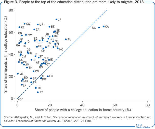 People at the top of the education
                        distribution are more likely to migrate, 2013