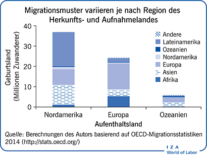 Migrationsmuster variieren je nach Region des Herkunfts- und Aufnahmelandes