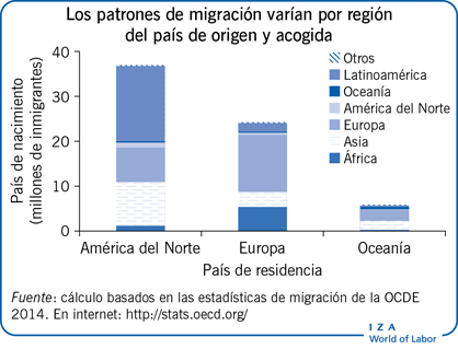 Los patrones de migración varían por región del país de origen y acogida