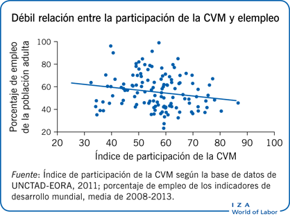 Débil relación entre la participación de la CVM y el empleo