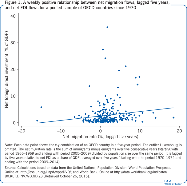 A weakly positive relationship between net migration
            flows, lagged five years, and net FDI flows for a pooled sample of OECD countries since
            1970