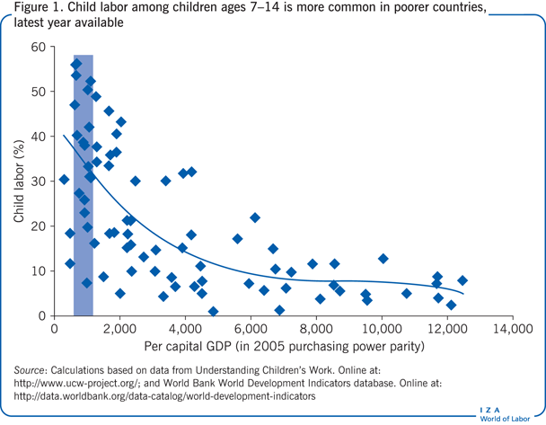 Child labor among children ages 7–14 is
                        more common in poorer countries, latest year available