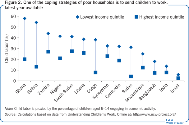 One of the coping strategies of poor
                        households is to send children to work, latest year available