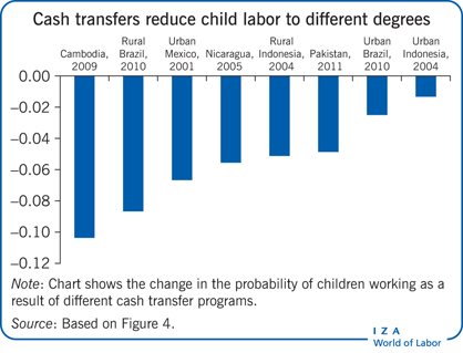 Cash transfers reduce child labor to
                        different degrees