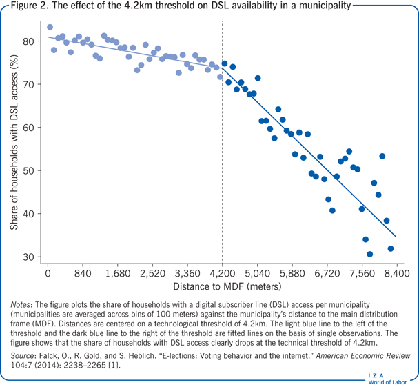 The effect of the 4.2km threshold on DSL
                        availability in a municipality