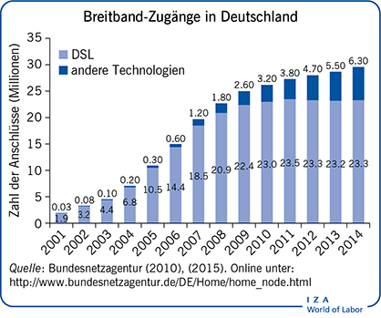 Breitband-Zugänge in Deutschland