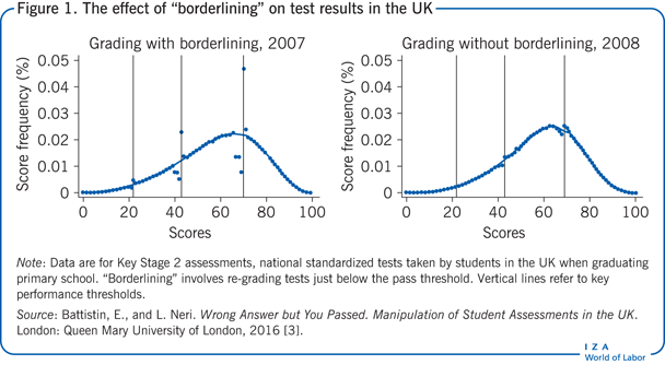 The effect of “borderlining” on test
                        results in the UK