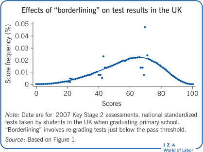 Effects of “borderlining” on test results
                        in the UK